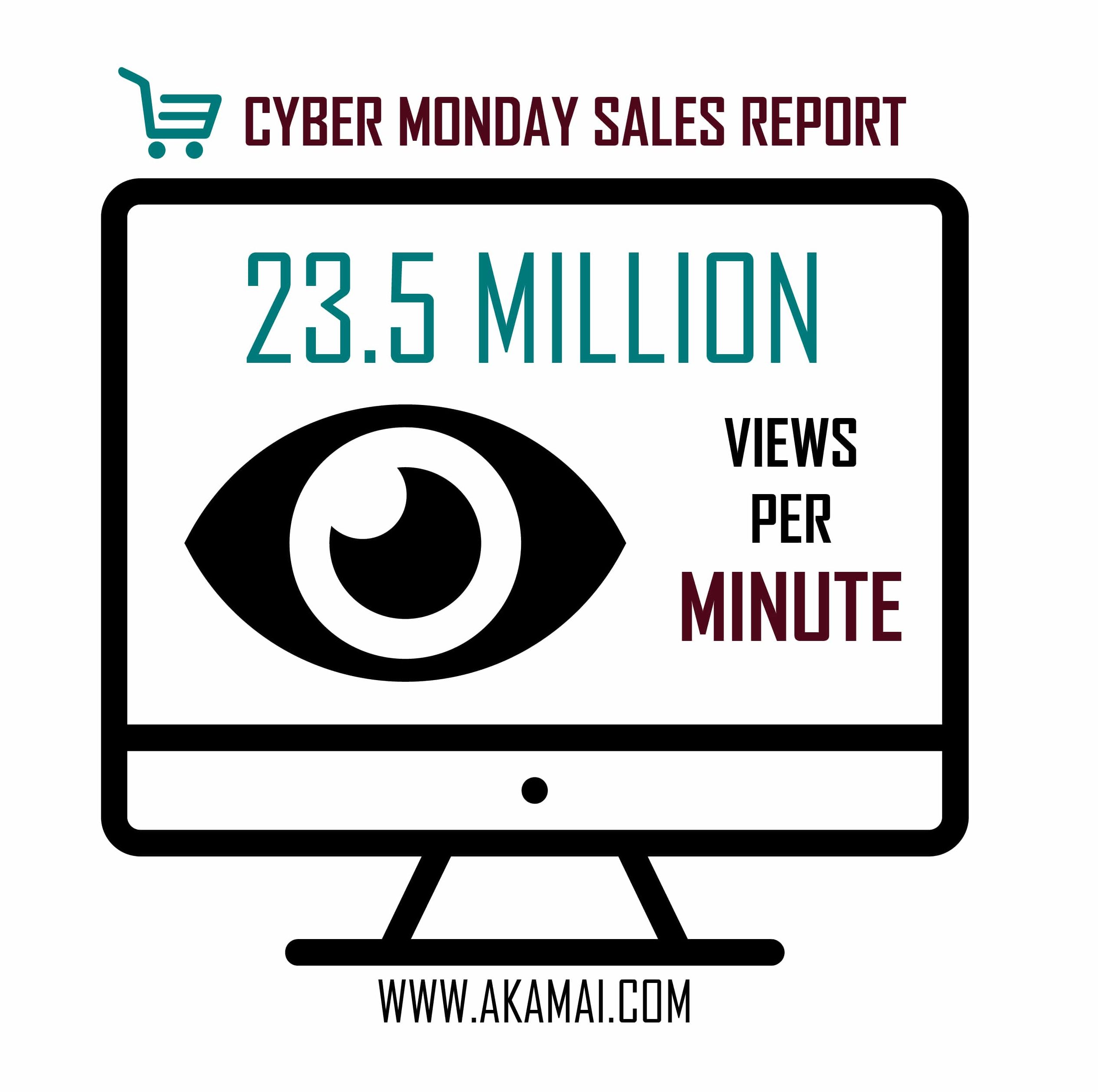 Cyber Monday Expected Sales - IU Ecommerce Support Services